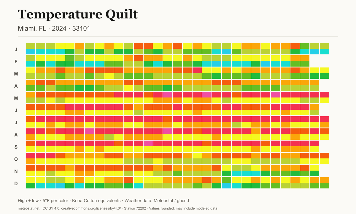 Miami, Florida 2024 temperature quilt plan in bright yellows and pinks